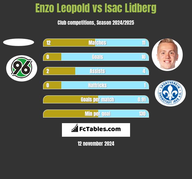 Enzo Leopold vs Isac Lidberg h2h player stats