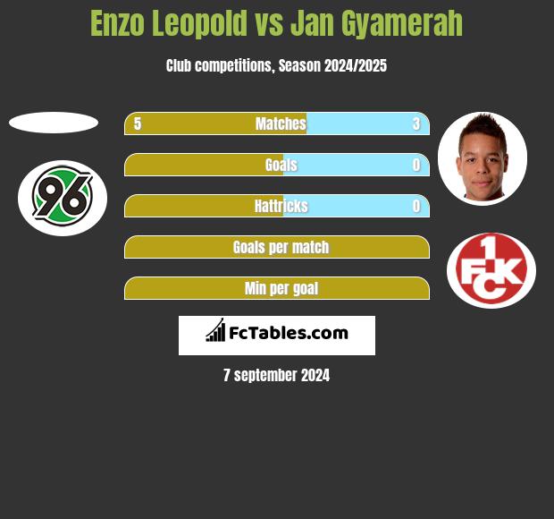 Enzo Leopold vs Jan Gyamerah h2h player stats