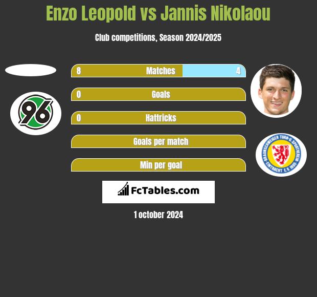 Enzo Leopold vs Jannis Nikolaou h2h player stats