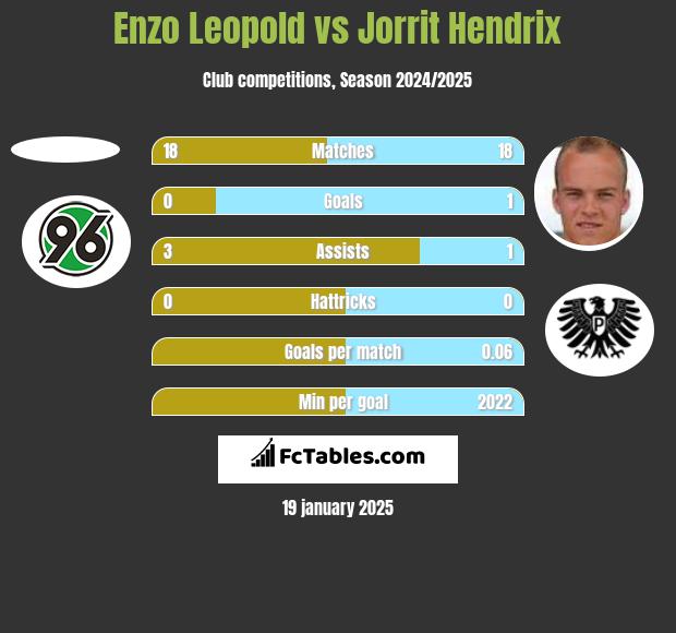 Enzo Leopold vs Jorrit Hendrix h2h player stats