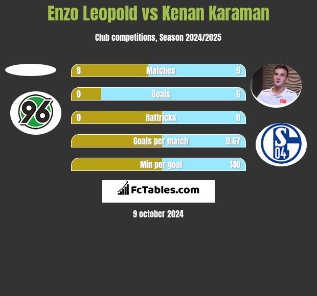 Enzo Leopold vs Kenan Karaman h2h player stats