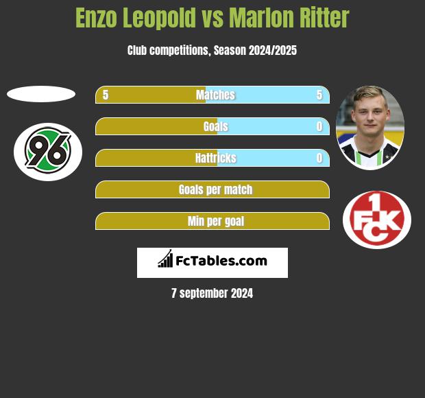 Enzo Leopold vs Marlon Ritter h2h player stats