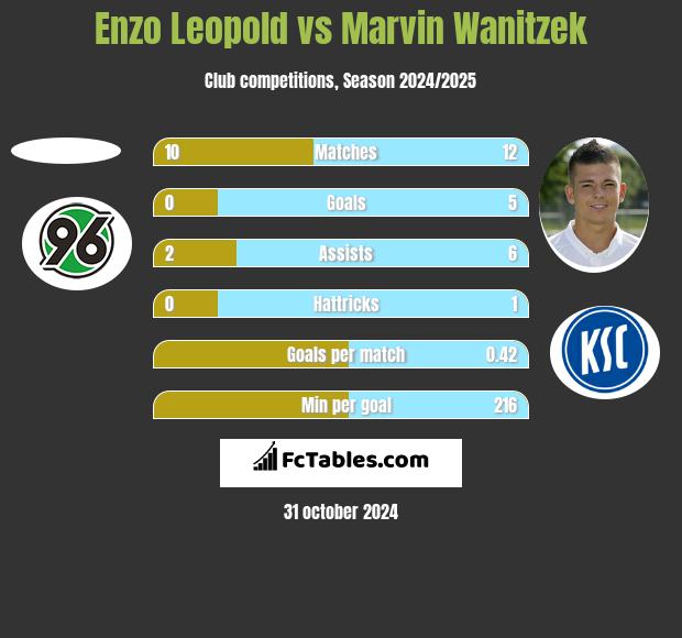 Enzo Leopold vs Marvin Wanitzek h2h player stats