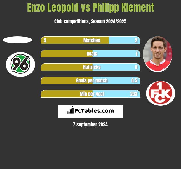 Enzo Leopold vs Philipp Klement h2h player stats