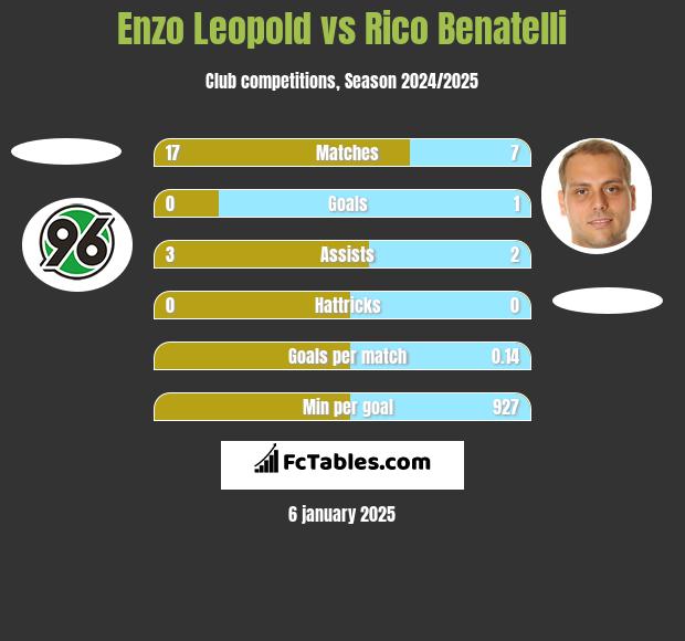 Enzo Leopold vs Rico Benatelli h2h player stats