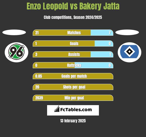 Enzo Leopold vs Bakery Jatta h2h player stats