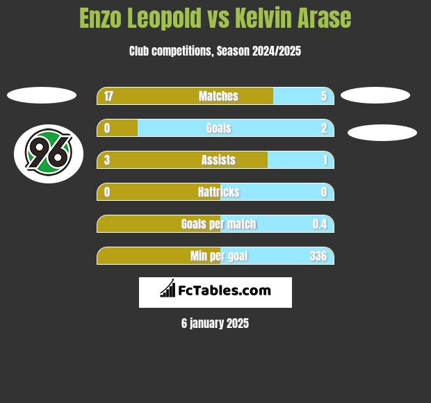 Enzo Leopold vs Kelvin Arase h2h player stats