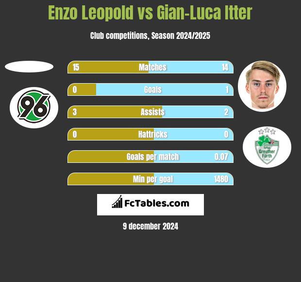 Enzo Leopold vs Gian-Luca Itter h2h player stats