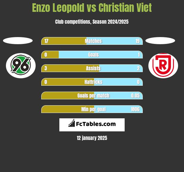 Enzo Leopold vs Christian Viet h2h player stats