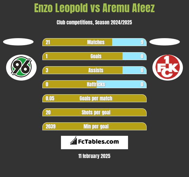 Enzo Leopold vs Aremu Afeez h2h player stats