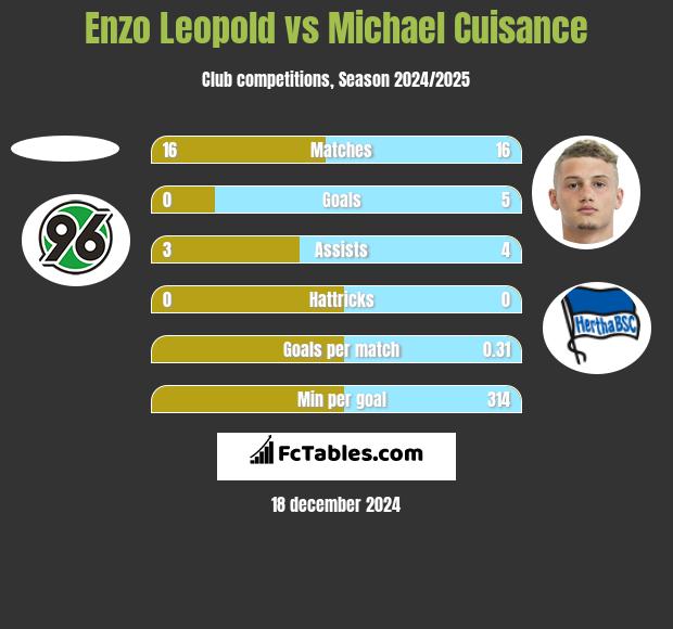 Enzo Leopold vs Michael Cuisance h2h player stats