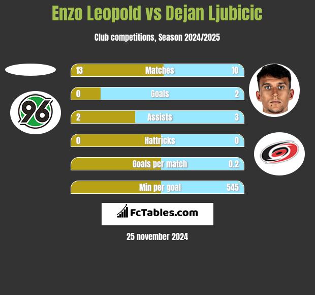 Enzo Leopold vs Dejan Ljubicic h2h player stats