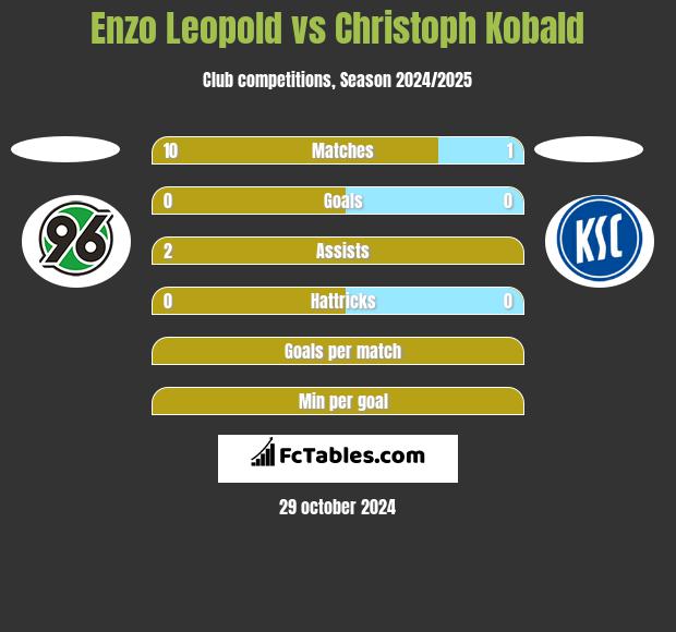 Enzo Leopold vs Christoph Kobald h2h player stats