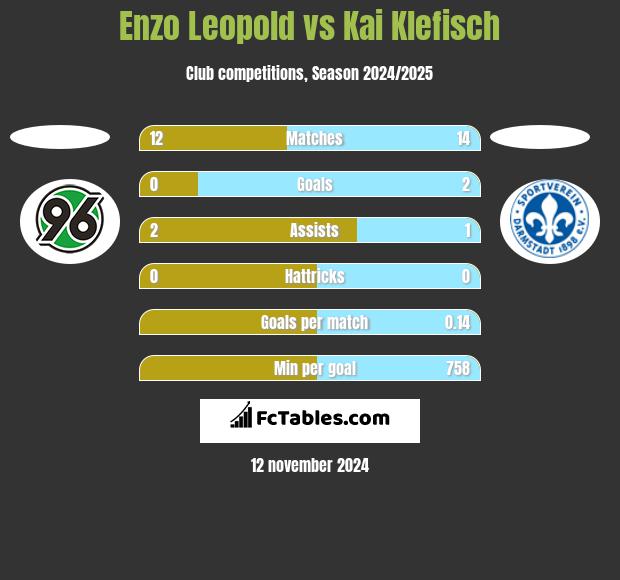 Enzo Leopold vs Kai Klefisch h2h player stats