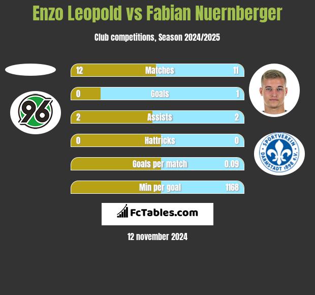 Enzo Leopold vs Fabian Nuernberger h2h player stats