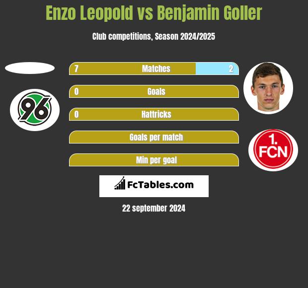 Enzo Leopold vs Benjamin Goller h2h player stats