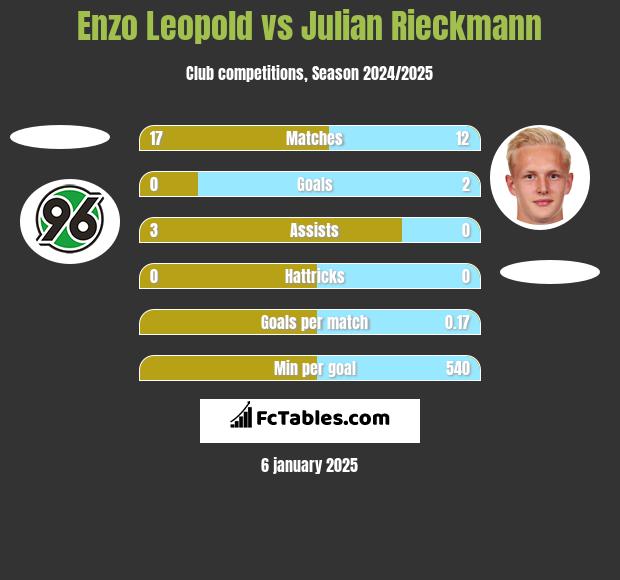 Enzo Leopold vs Julian Rieckmann h2h player stats