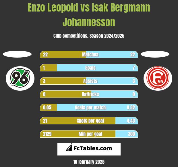 Enzo Leopold vs Isak Bergmann Johannesson h2h player stats