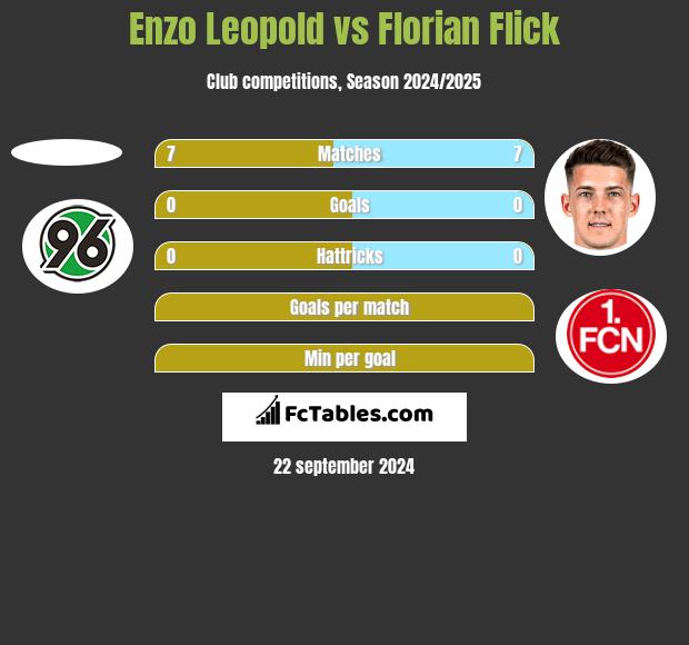 Enzo Leopold vs Florian Flick h2h player stats