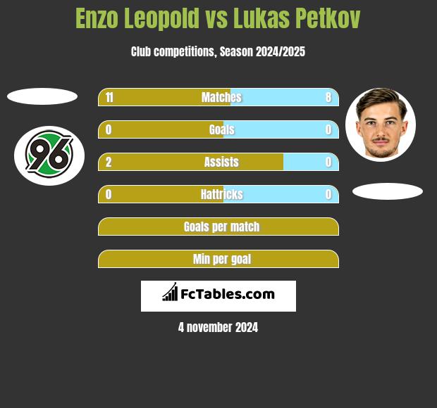 Enzo Leopold vs Lukas Petkov h2h player stats