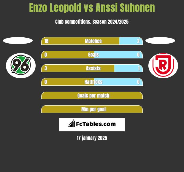 Enzo Leopold vs Anssi Suhonen h2h player stats