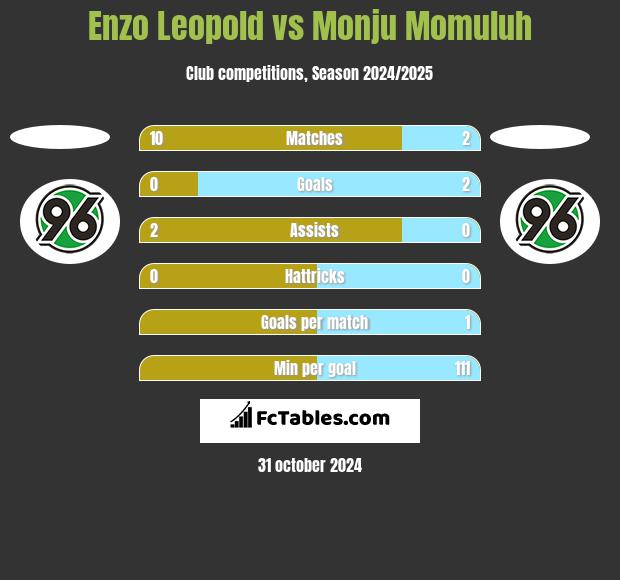 Enzo Leopold vs Monju Momuluh h2h player stats