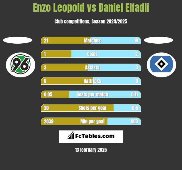 Enzo Leopold vs Daniel Elfadli h2h player stats