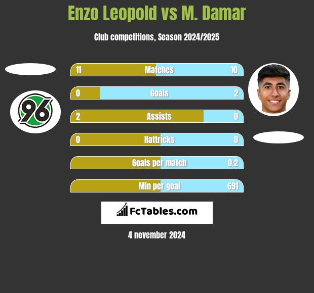 Enzo Leopold vs M. Damar h2h player stats