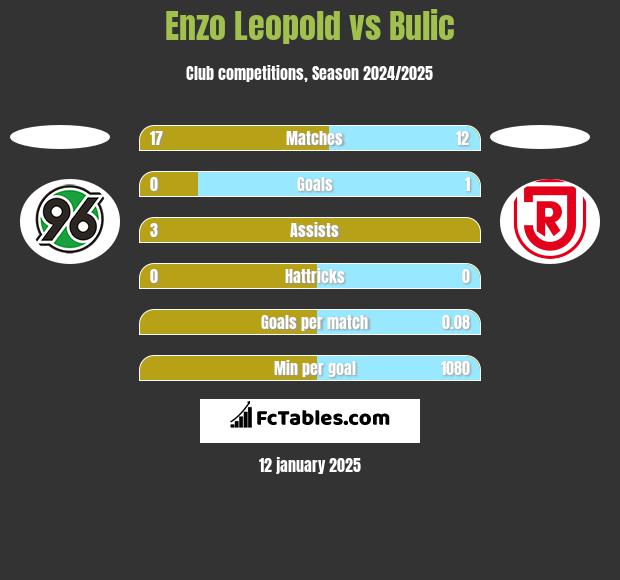 Enzo Leopold vs Bulic h2h player stats