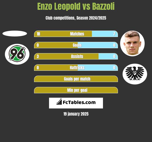 Enzo Leopold vs Bazzoli h2h player stats