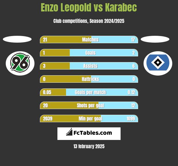 Enzo Leopold vs Karabec h2h player stats