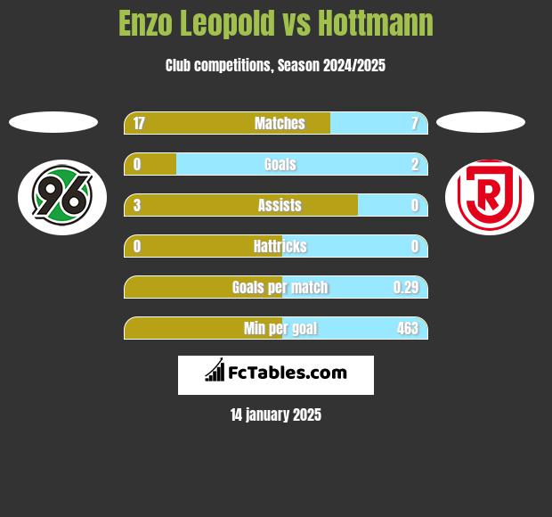 Enzo Leopold vs Hottmann h2h player stats