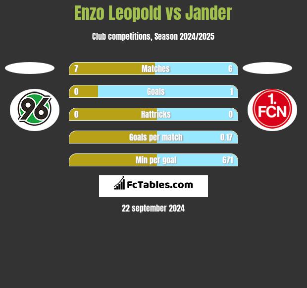 Enzo Leopold vs Jander h2h player stats