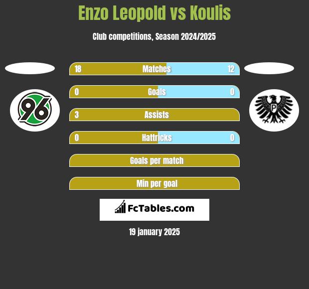 Enzo Leopold vs Koulis h2h player stats