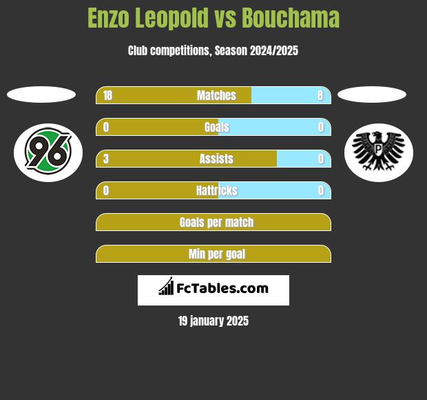 Enzo Leopold vs Bouchama h2h player stats