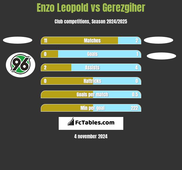 Enzo Leopold vs Gerezgiher h2h player stats