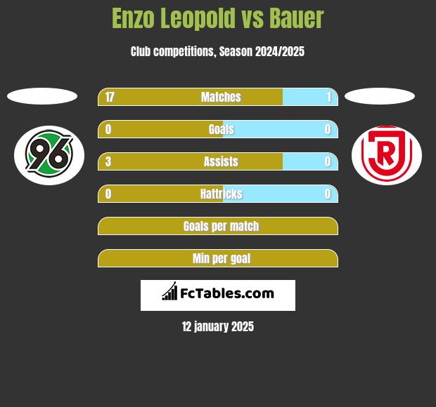 Enzo Leopold vs Bauer h2h player stats