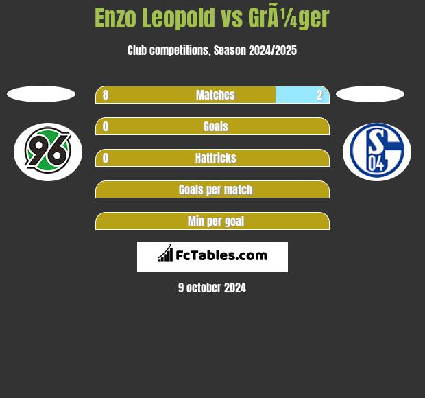 Enzo Leopold vs GrÃ¼ger h2h player stats