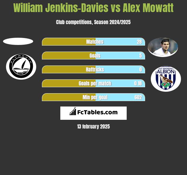 William Jenkins-Davies vs Alex Mowatt h2h player stats