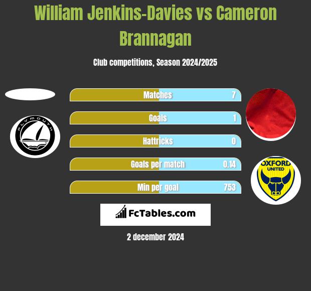 William Jenkins-Davies vs Cameron Brannagan h2h player stats