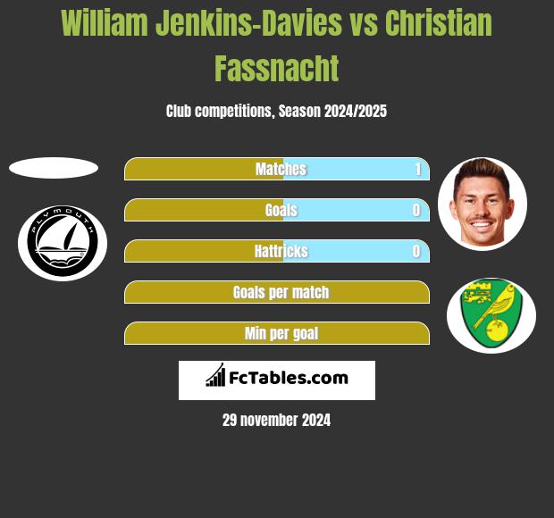 William Jenkins-Davies vs Christian Fassnacht h2h player stats