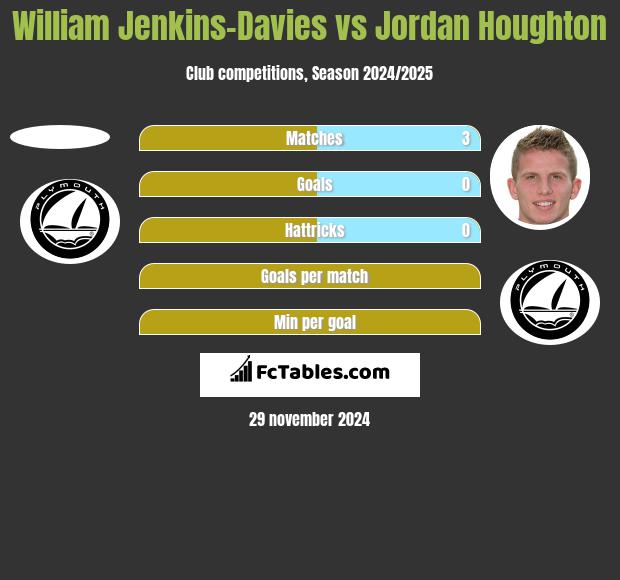 William Jenkins-Davies vs Jordan Houghton h2h player stats