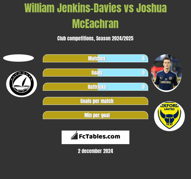 William Jenkins-Davies vs Joshua McEachran h2h player stats