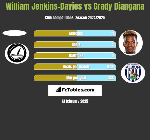 William Jenkins-Davies vs Grady Diangana h2h player stats