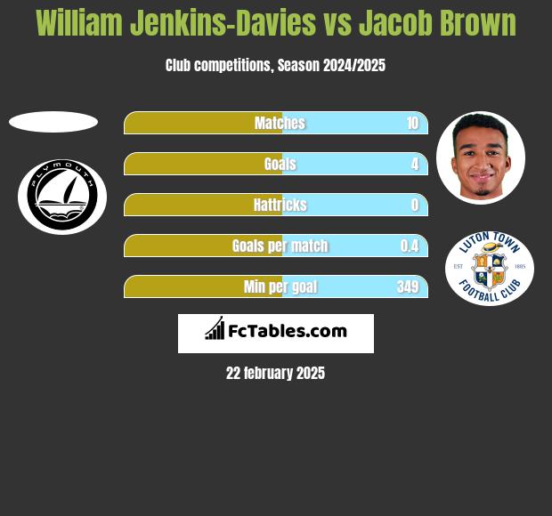 William Jenkins-Davies vs Jacob Brown h2h player stats