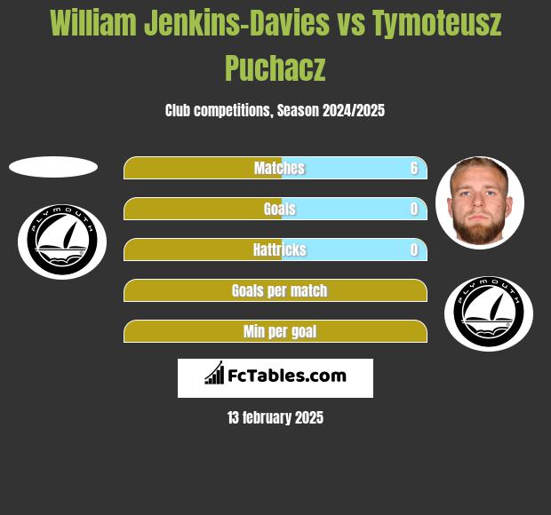 William Jenkins-Davies vs Tymoteusz Puchacz h2h player stats