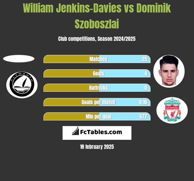 William Jenkins-Davies vs Dominik Szoboszlai h2h player stats