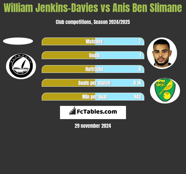 William Jenkins-Davies vs Anis Ben Slimane h2h player stats