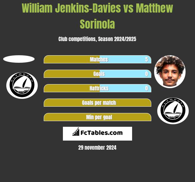 William Jenkins-Davies vs Matthew Sorinola h2h player stats