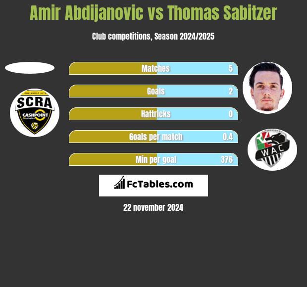 Amir Abdijanovic vs Thomas Sabitzer h2h player stats